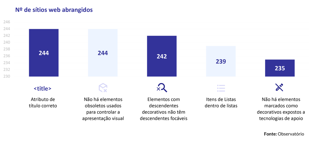 Gráficos das 5 melhores práticas  de acessibilidade web ordenadas por ordem decrescente