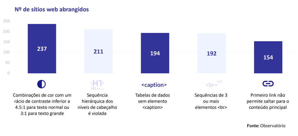 Gráficos dos 5 erros mais comuns de acessibilidade web ordenados por ordem decrescente