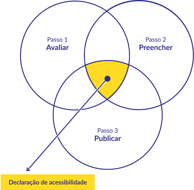 Gráfico circular com 3 passos para obter a Declaração de acessibilidade
